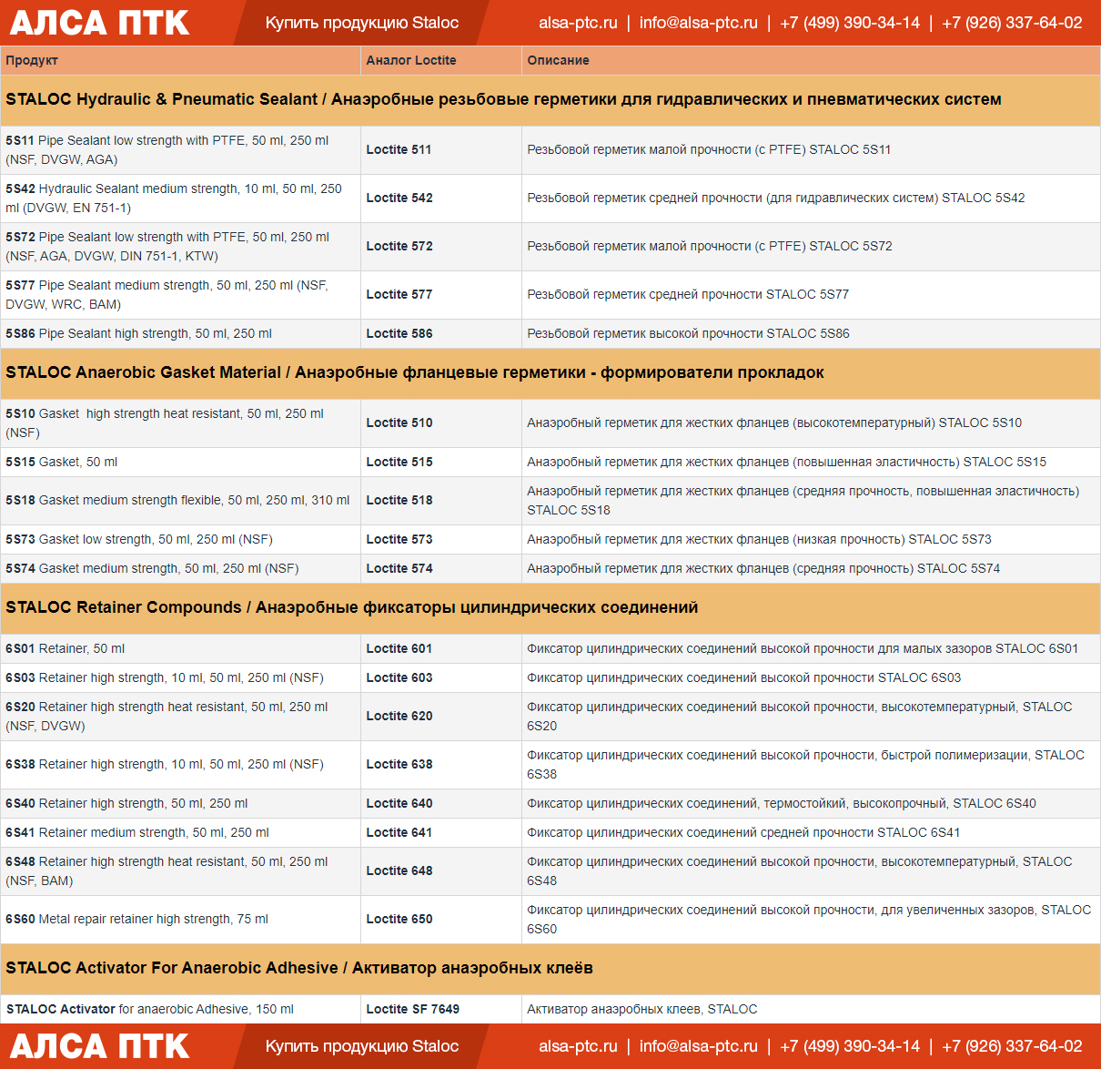 Таблица аналогов Loctite и Staloc