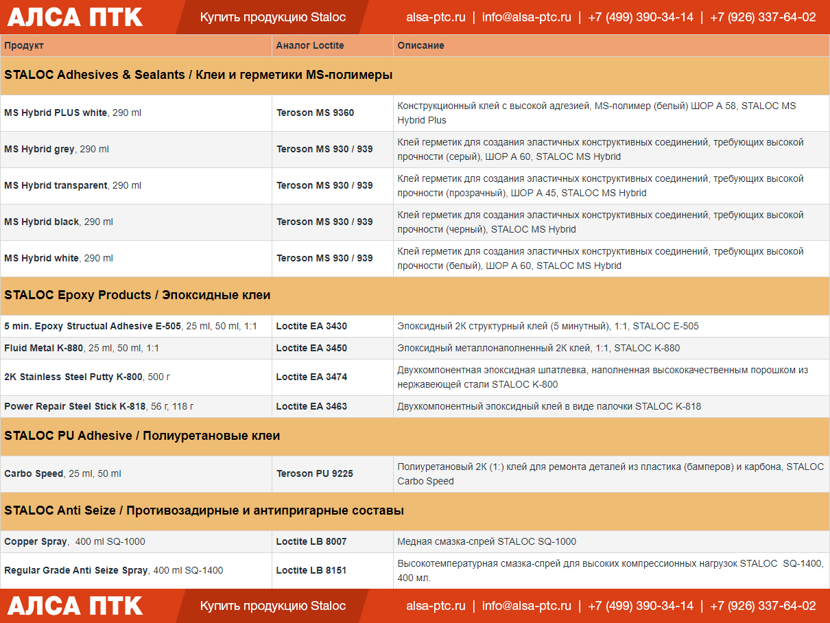 Таблица аналогов Loctite и Staloc